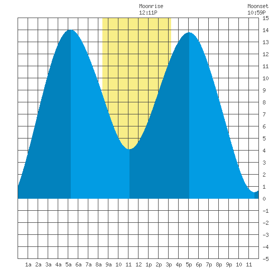 The Summit tide chart for Monday, December 18, 2023