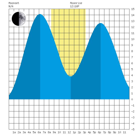 The Summit tide chart for Tuesday, December 19, 2023