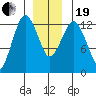The Summit tide chart for Tuesday, December 19, 2023