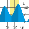 The Summit tide chart for Friday, December 1, 2023