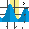 The Summit tide chart for Thursday, December 21, 2023