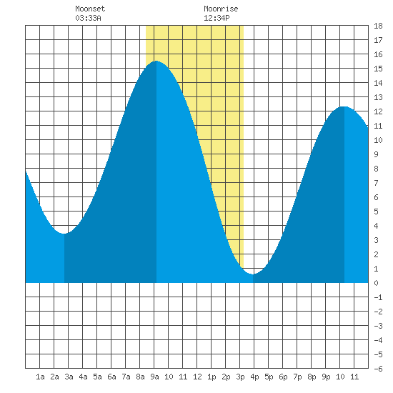 The Summit tide chart for Friday, December 22, 2023