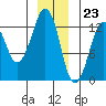 The Summit tide chart for Saturday, December 23, 2023