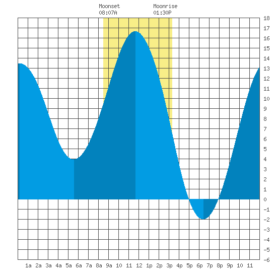 The Summit tide chart for Monday, December 25, 2023