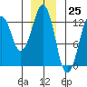 The Summit tide chart for Monday, December 25, 2023