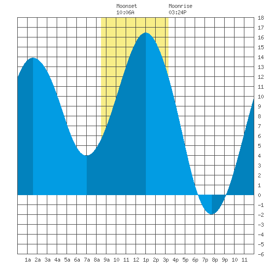 The Summit tide chart for Wednesday, December 27, 2023