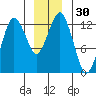 The Summit tide chart for Saturday, December 30, 2023
