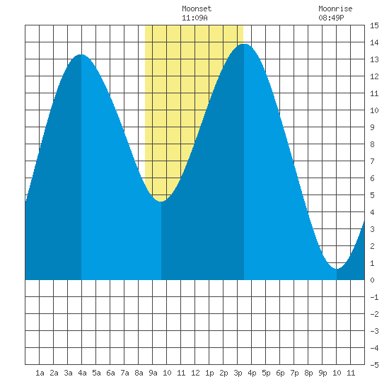 The Summit tide chart for Sunday, December 31, 2023