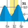 The Summit tide chart for Sunday, December 31, 2023