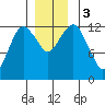 The Summit tide chart for Sunday, December 3, 2023