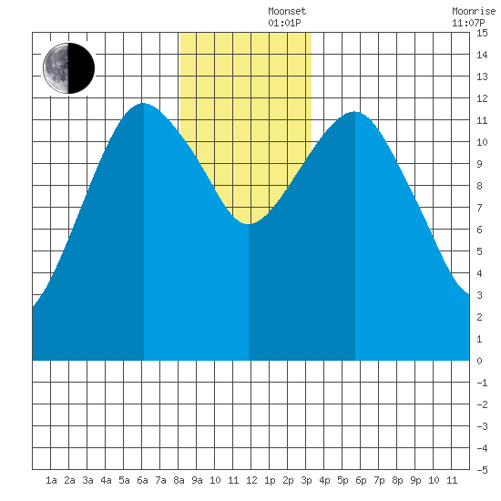 The Summit tide chart for Monday, December 4, 2023