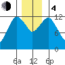 The Summit tide chart for Monday, December 4, 2023