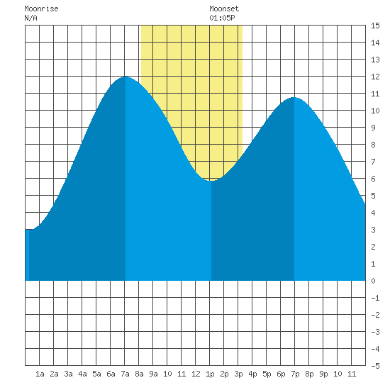 The Summit tide chart for Tuesday, December 5, 2023