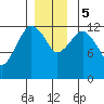 The Summit tide chart for Tuesday, December 5, 2023