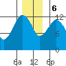 The Summit tide chart for Wednesday, December 6, 2023