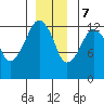 The Summit tide chart for Thursday, December 7, 2023