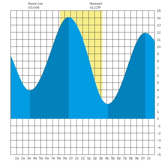 The Summit tide chart for Friday, December 8, 2023