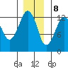 The Summit tide chart for Friday, December 8, 2023