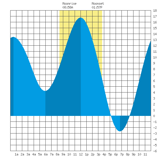 The Summit tide chart for Wednesday, January 10, 2024