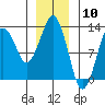 The Summit tide chart for Wednesday, January 10, 2024