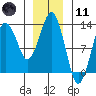 The Summit tide chart for Thursday, January 11, 2024