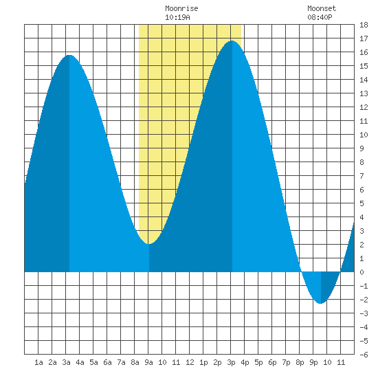 The Summit tide chart for Sunday, January 14, 2024
