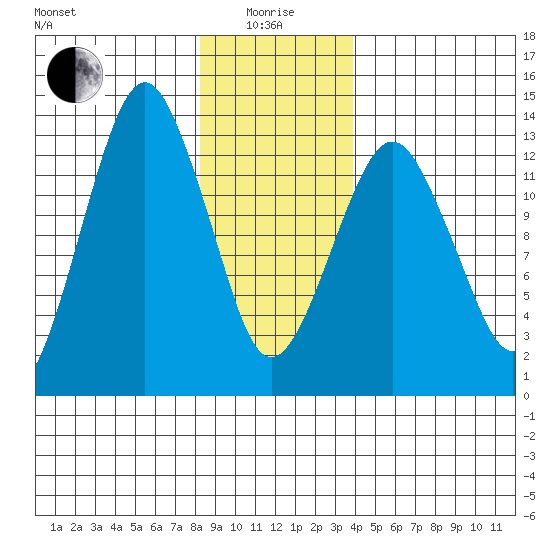 The Summit tide chart for Wednesday, January 17, 2024
