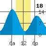 The Summit tide chart for Thursday, January 18, 2024