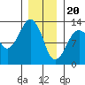 The Summit tide chart for Saturday, January 20, 2024