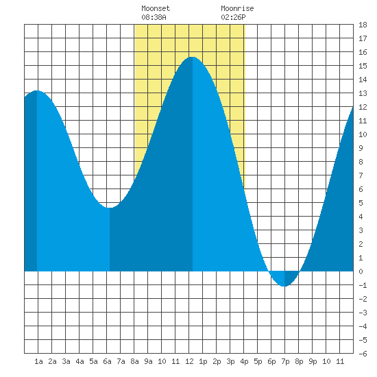 The Summit tide chart for Wednesday, January 24, 2024