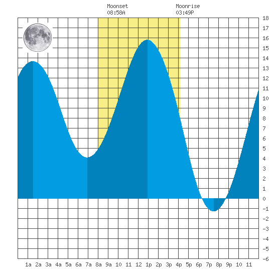 The Summit tide chart for Thursday, January 25, 2024