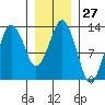 The Summit tide chart for Saturday, January 27, 2024