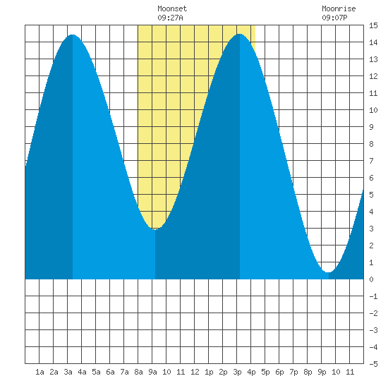 The Summit tide chart for Monday, January 29, 2024