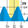 The Summit tide chart for Monday, January 29, 2024