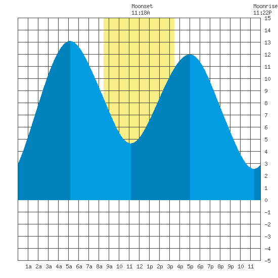 The Summit tide chart for Tuesday, January 2, 2024