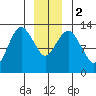 The Summit tide chart for Tuesday, January 2, 2024