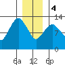 The Summit tide chart for Thursday, January 4, 2024