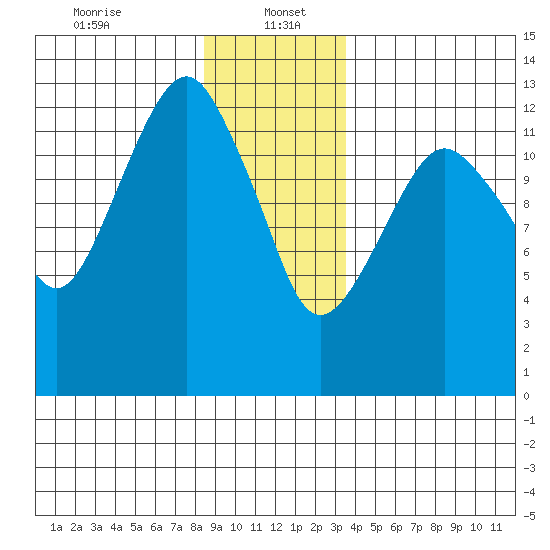 The Summit tide chart for Friday, January 5, 2024