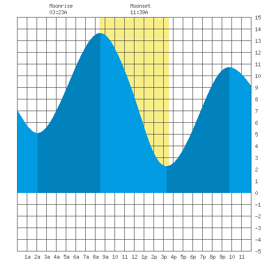 The Summit tide chart for Saturday, January 6, 2024