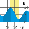 The Summit tide chart for Saturday, January 6, 2024