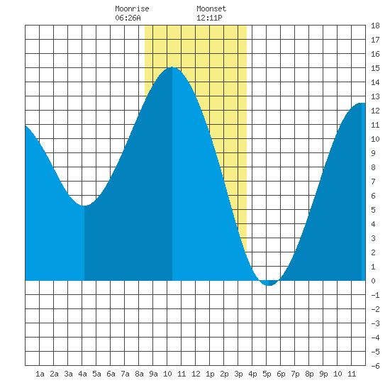 The Summit tide chart for Monday, January 8, 2024