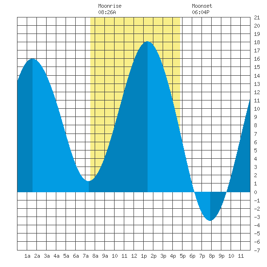 The Summit tide chart for Saturday, February 10, 2024