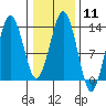 The Summit tide chart for Sunday, February 11, 2024