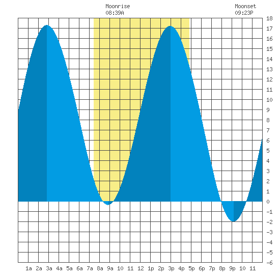The Summit tide chart for Monday, February 12, 2024