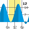 The Summit tide chart for Monday, February 12, 2024