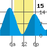 The Summit tide chart for Thursday, February 15, 2024
