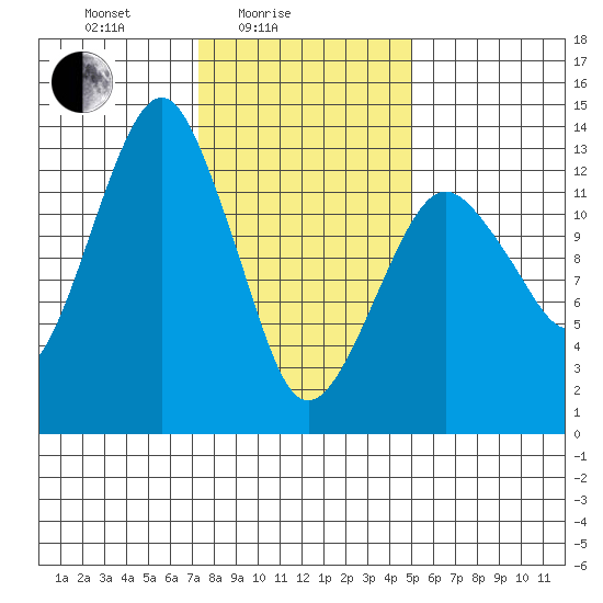 The Summit tide chart for Friday, February 16, 2024