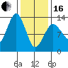 The Summit tide chart for Friday, February 16, 2024