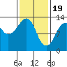 The Summit tide chart for Monday, February 19, 2024