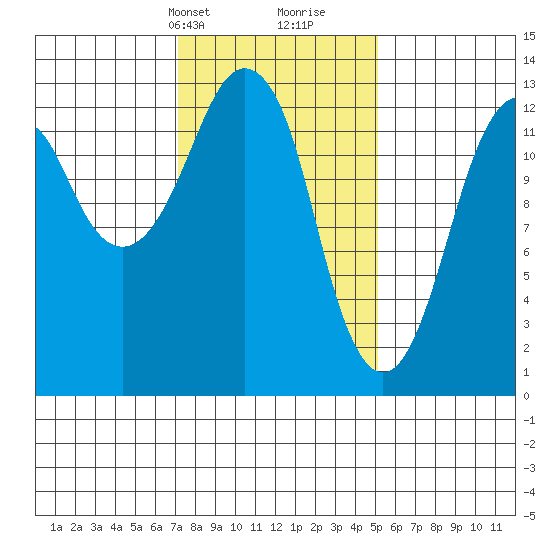 The Summit tide chart for Tuesday, February 20, 2024